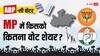 MP Exit Poll 2024: एमपी में वोट शेयर के मामले में BJP कांग्रेस में से कौन आगे, एबीपी सी वोटर के एग्जिट पोल में तस्वीर साफ