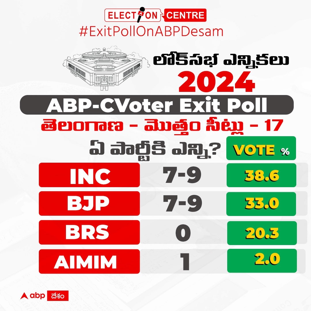 Telangana  ABP C Voter Exit Poll  :  తెలంగాణలో  కాంగ్రెస్, బీజేపీ హోరాహోరీ  - ఏబీపీ సీఓటర్ ఎగ్జిట్ పోల్‌లో వెల్లడయిన అంచనాలు ఇవే