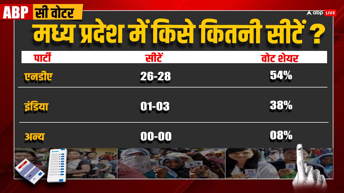 MP Exit Poll 2024: देश के दिल मध्य प्रदेश में BJP या कांग्रेस... एबीपी- सी वोटर एग्जिट पोल के नतीजों ने चौंकाया