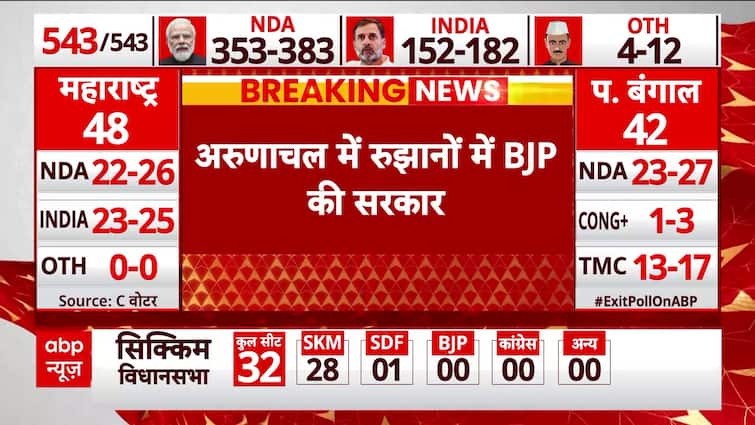 Arunachal Pradesh Election Result 2024 : BJP Gets Majority In Trends, Congress No Where To Be Seen