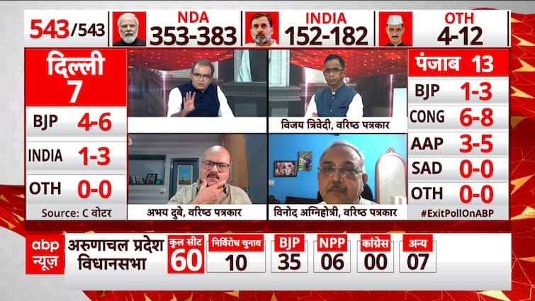 ABP-CVoter Exit Poll Result: BJP In Full Swing As Per Post-Poll Survey Predicts