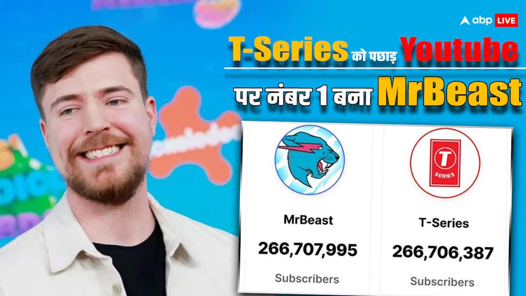 Most Subscribed YouTuber: T-Series को पछाड़ Youtube पर MrBeast बना नंबर 1 यूट्यूब चैनल, 26 साल के लड़के ने रचा इतिहास MrBeast becomes number 1 YouTube channel on YouTube beating T Series Most Subscribed YouTuber: T-Series को पछाड़ Youtube पर MrBeast बना नंबर 1 यूट्यूब चैनल, 26 साल के लड़के ने रचा इतिहास