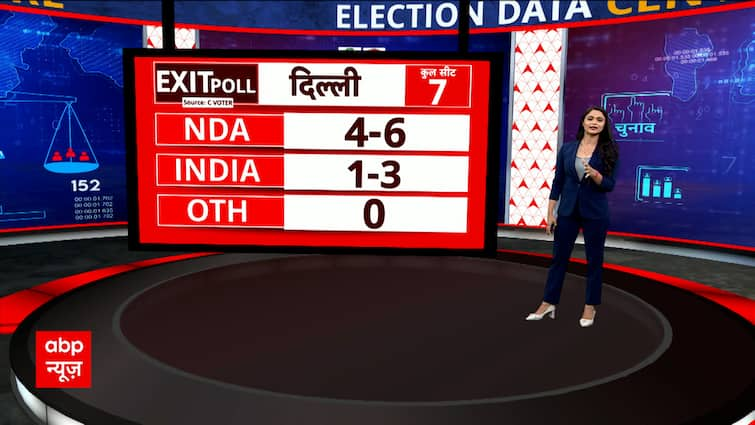 ABP-CVoter Exit Polls Results: Shocking Data On 7 Seats Of Delhi, Watch Report | ABP News