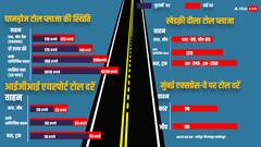 गुरुग्राम में महंगा होगा सफर, कल से बढ़ेंगी टोल टैक्स की दरें, जानें- किस हाईवे पर कितना बढ़ा टोल टैक्स?