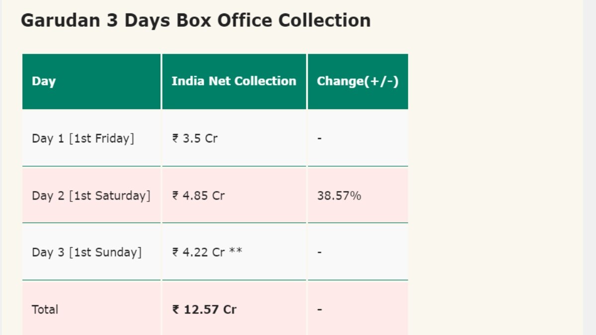 Garudan Box Office: 3 நாள்களில் ரூ.12 கோடி.. வாயடைக்க வைத்த சூரியின் கருடன் வசூல்! அரண்மனை 4ஐ மிஞ்சுமா?