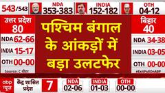 Exit Poll 2024: पश्चिम बंगाल के आंकड़ों में बड़ा उलटफेर, TMC की सीटें हो सकती है कम | ABP News