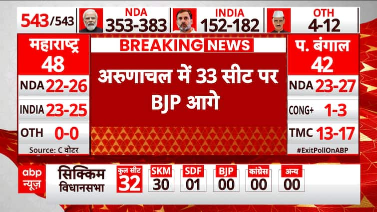 ABP-CVoter Exit Poll Results: No Loss For NDA In Uttar Pradesh, Saffron Wave Continues | ABP News