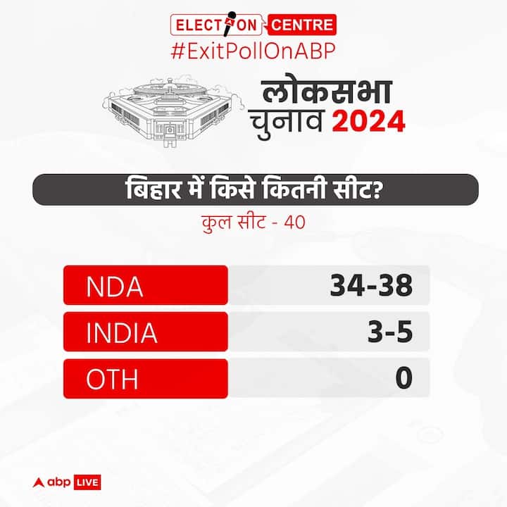 एग्जिट पोल के मुताबिक, बिहार की 40 सीटों में से एनडीए को 34-38 सीटें, इंडिया गठबंधन को 3-5 और अन्य को 0 सीटें मिल सकती है.