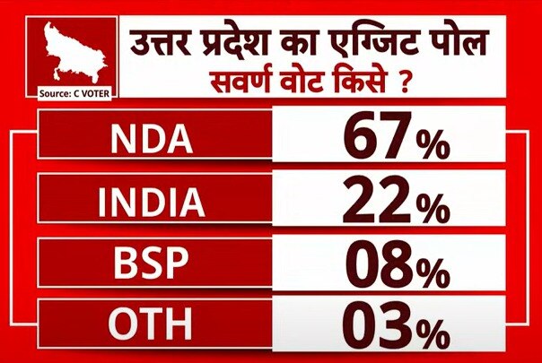 यूपी में INDIA के साथ मुस्लिमों ने कर दिया करारा झटका! OBC का भी नहीं मिला साथ, सर्वे ने चौंकाया