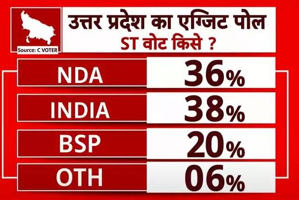 यूपी में INDIA के साथ मुस्लिमों ने कर दिया करारा झटका! OBC का भी नहीं मिला साथ, सर्वे ने चौंकाया