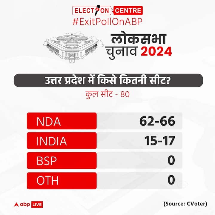 एग्जिट पोल  में उत्तर प्रदेश की 80 सीटों में एनडीए को 62-66, इंडिया गठबंधन को 15-17 और अन्य को 0 सीटें मिलते दिख रही है.