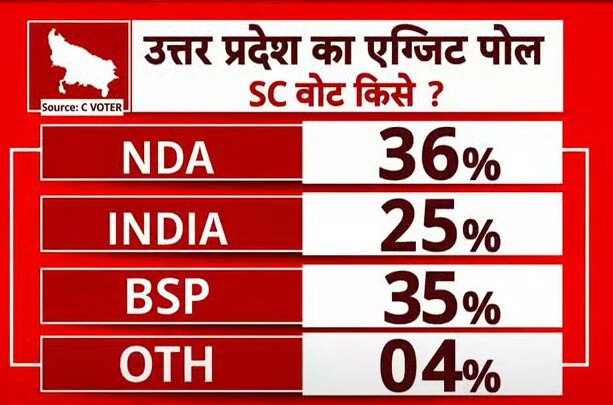 यूपी में INDIA के साथ मुस्लिमों ने कर दिया करारा झटका! OBC का भी नहीं मिला साथ, सर्वे ने चौंकाया