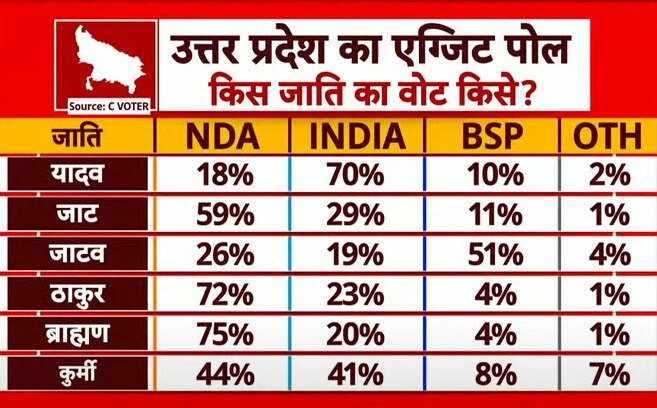 रिजल्ट से पहले मायावती के लिए अच्छी खबर, बसपा का गेम नहीं बिगाड़ पाए NDA और INDIA