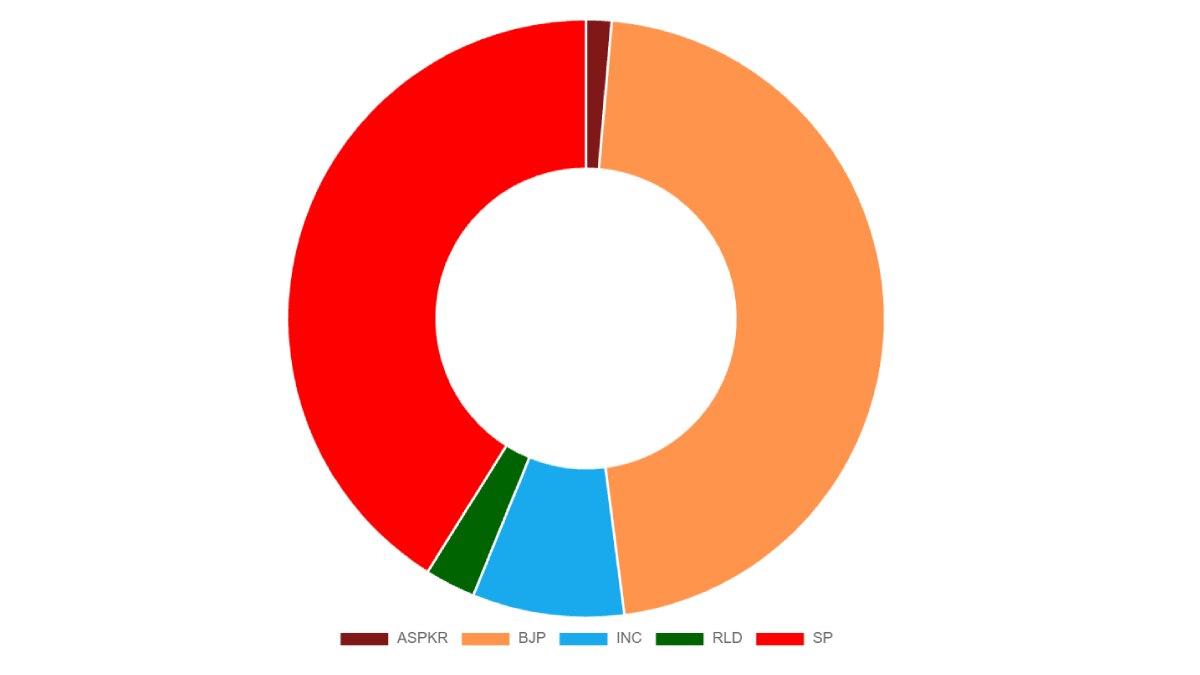 Lok Sabha Election Results 2024: ECI Predicts INDIA Has Edge In UP, BJP Trails In Hindi Heartland