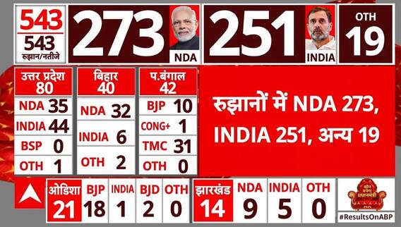 Lok Sabha Election 2024 Result: रुझानों में फिर NDA ने पार किया बहुमत का आंकड़ा | ABP News | Breaking