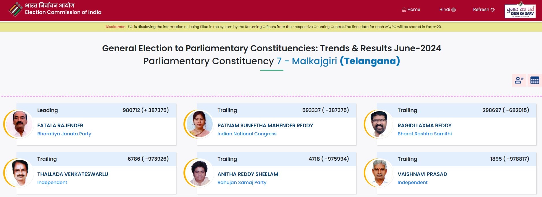 Malkajgiri Election Results 2024: ఈటల రాజేందర్ భారీ విజయం! ఇక్కడ చిత్తుచిత్తుగా ఓడిపోయిన కాంగ్రెస్, బీఆర్ఎస్