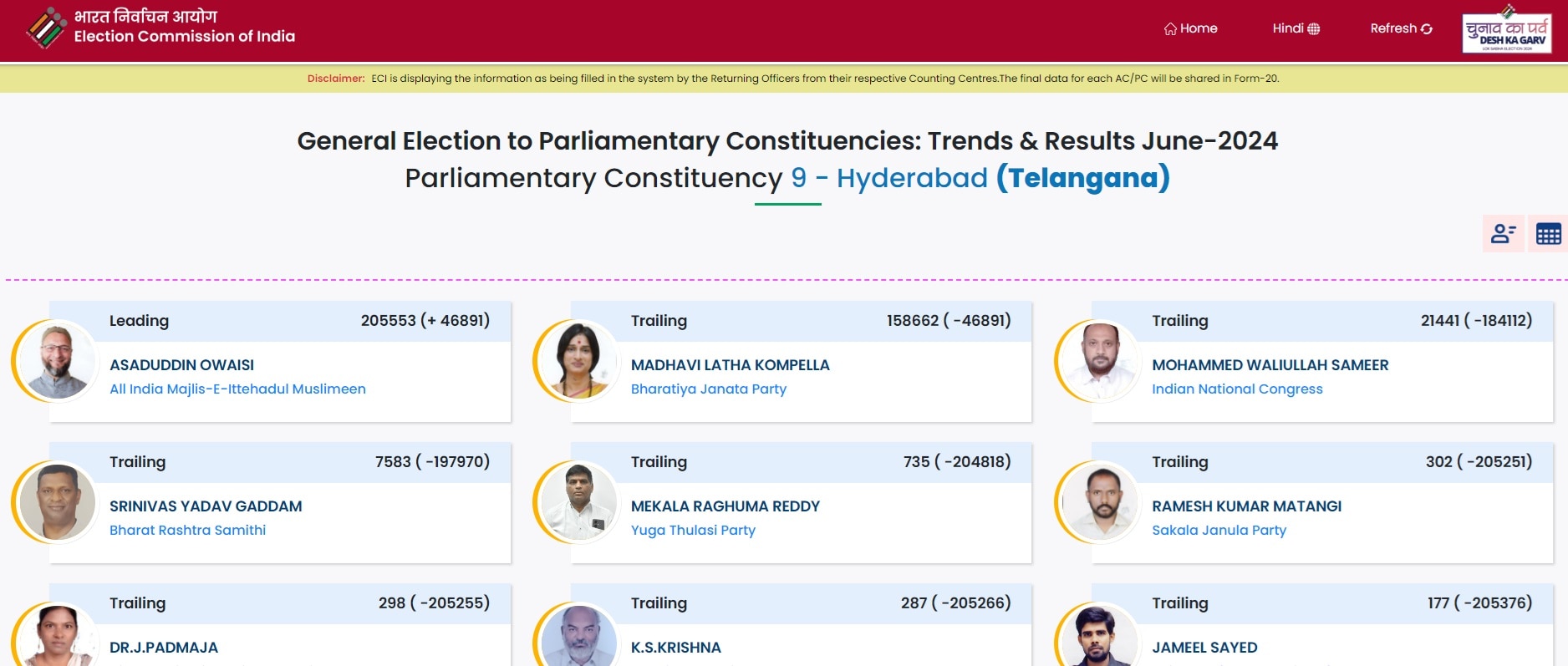 Hyderabad Election Results 2024: హైదరాబాద్‌లో మాధవీ లత దారుణ పరాజయం, ఒవైసీ హ్యాట్రిక్ విజయం