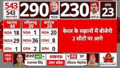 Election 2024 Result: केरल के रुझानों में बीजेपी 2 सीटों पर आगे, तमिल नाडु में DMK का जश्न शुरू