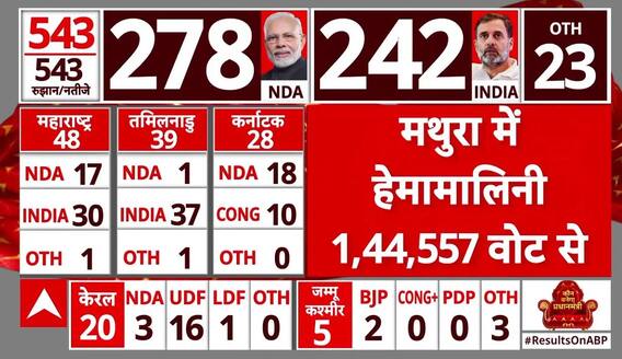 Modi-led NDA Inches Closer To '400 Par' With 300 Votes, INDIA Alliance With 224 | Lok Sabha Election 2024