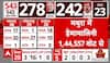 Lok Sabha Election 2024 Result: Mathura में Hema Malini 1लाख से ज्यादा वोटों से आगे | ABP News
