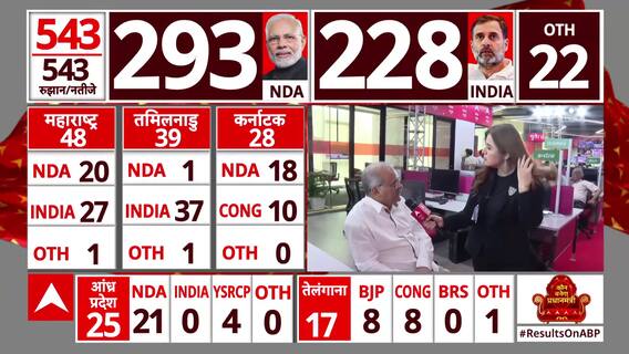 Election Results 2024: Congress Leader Charanjit Singh Channi Wins The Jalandhar Seat | ABP News