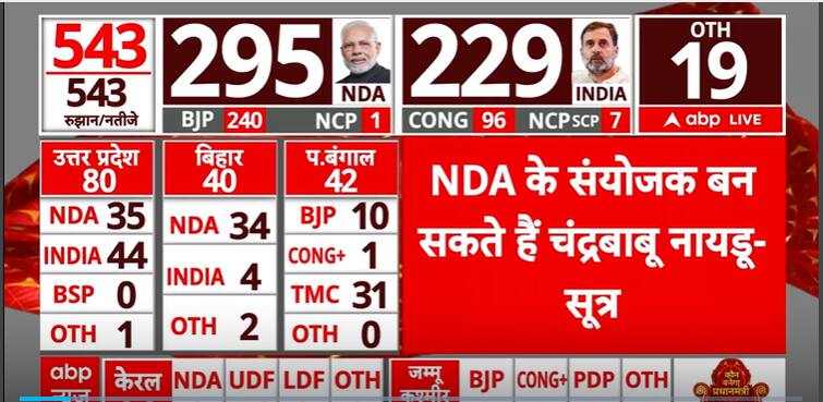 Lok Sabha Election 2024: Chandrababu Naidu To Be Kingmaker? BJP Might Anoint TDP Chief Convener Amid Tight Contest | ABP Information