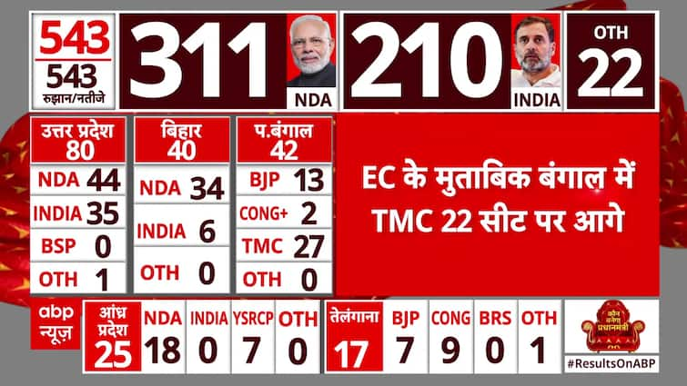 Election Results 2024: 'TMC Overtaking BJP in West Bengal' Says EC | ABP News