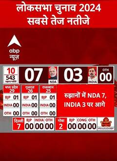 Lok Sabha Election 2024 Result : रुझानों में INDIA गठबंधन 5 सीट पर आगे | ABP Shorts