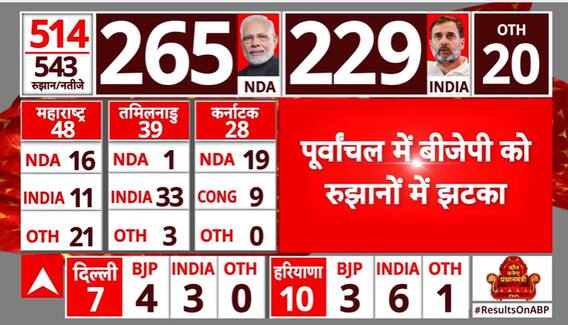 Lok Sabha Election Results: INDIA Alliance Ahead In Uttar Pradesh Early Trends, While NDA Leads In Bihar