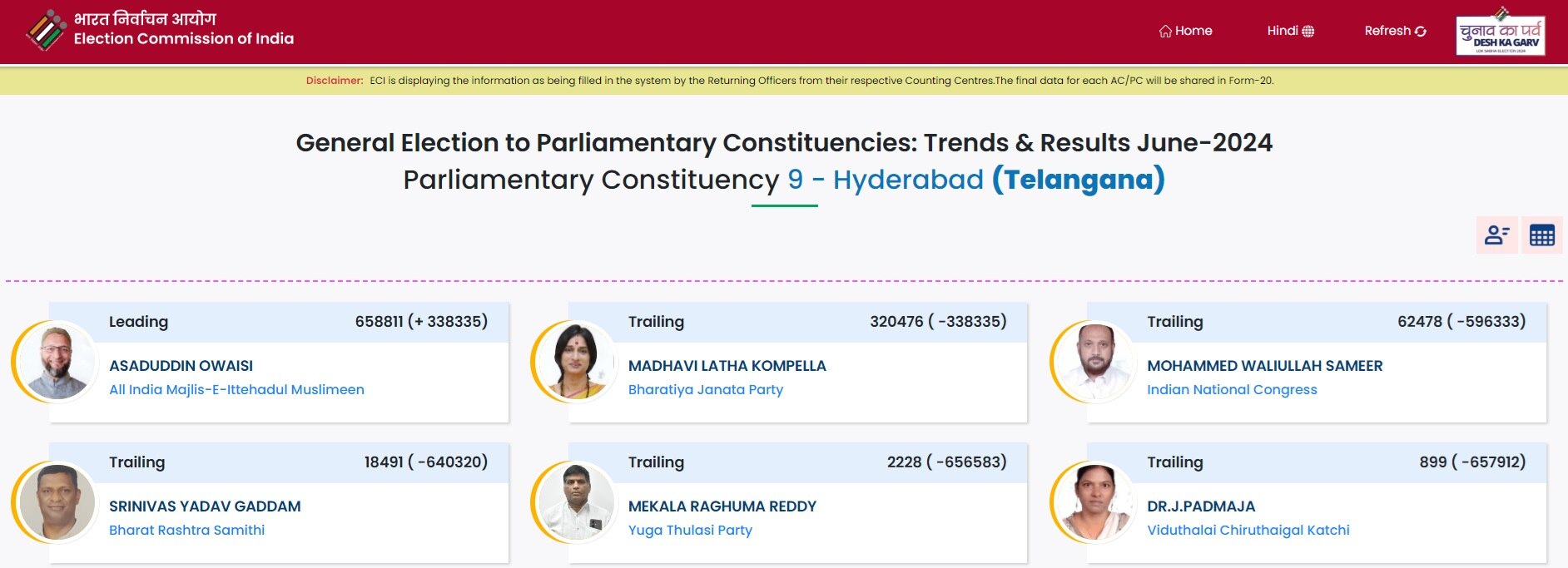 Hyderabad Election Results 2024: హైదరాబాద్‌లో మాధవీ లత దారుణ పరాజయం, ఒవైసీ హ్యాట్రిక్ విజయం