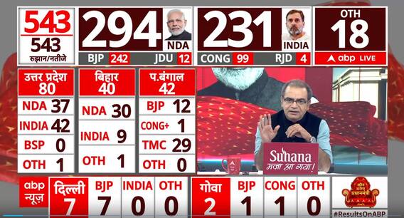 Sandeep Chaudhary: नतीजों से पहले संदीप चौधरी का सटीक विश्लेषण | Election Result 2024 | Breaking