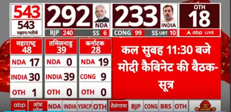 Lok Sabha Election Outcome 2024: NDA To Maintain Cupboard Assembly Tomorrow | ABP Information