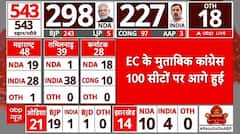 Lok Sabha Election 2024 Result: चुनाव आयोग के मुताबिक कांग्रेस 1 सीट पर जीती 99 सीटों पर आगे चल रही