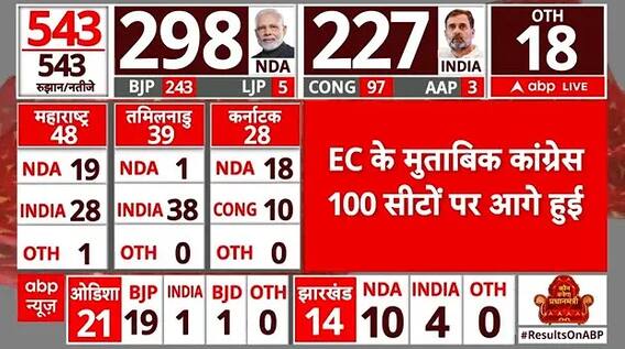 Lok Sabha Election 2024 Result: चुनाव आयोग के मुताबिक कांग्रेस 1 सीट पर जीती 99 सीटों पर आगे चल रही