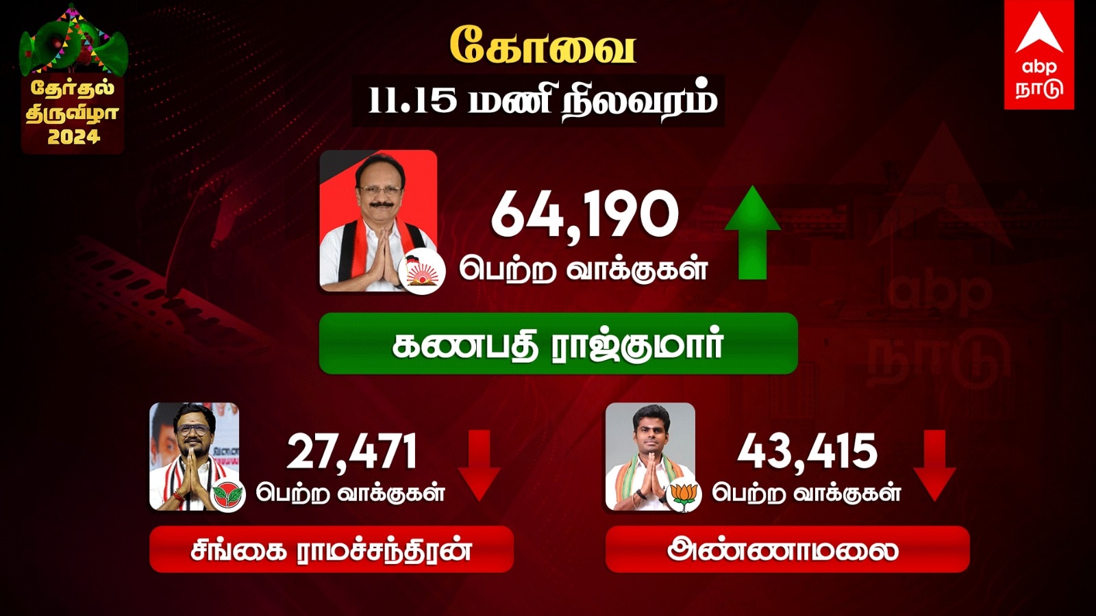Coimbatore Election Results 2024: கோவையில் வெற்றியை உறுதி செய்த திமுக - அண்ணாமலை தோல்வி!