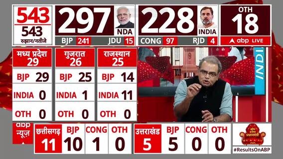 Election Results: 297 seats in BJP's Account, Will BJP Win 400 'paar' seats? | ABP News