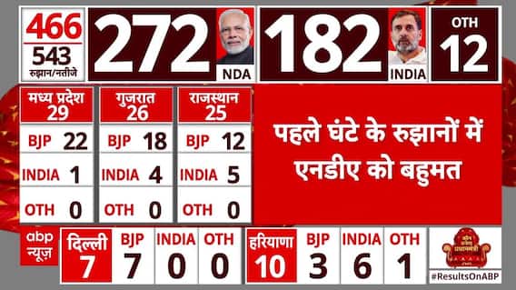 Lok Sabha Election Results 2024: Congress Leads In Shimla, Himachal Pradesh | ABP News