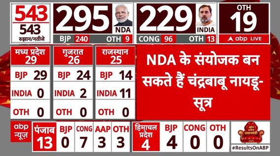 Lok Sabha Election 2024 Result : NDA के संयोजक बन सकते हैं चंद्रबाबू नायडू - सूत्र