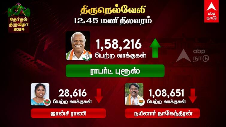 Lok Sabha Election Results 2024 BJP nainar nagendran trailing tirunelveli lok sabha constituency Nainar Nagendran: ”மக்கள் அளிக்கும் தீர்ப்பு இது, முடிவு எதுவாக இருந்தாலும்”.. விரக்தியில் வெளியேறிய நயினார் நாகேந்திரன்..!