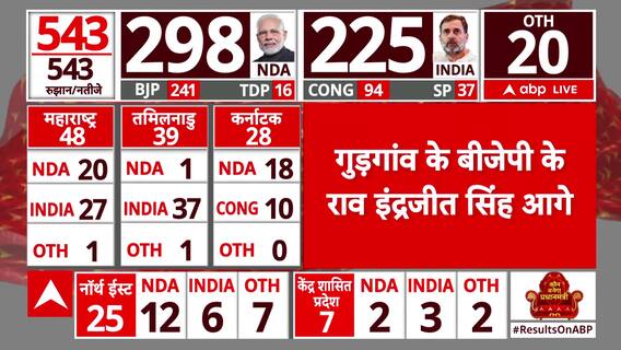 Election Results 2024: Rao Inderjit Singh Excells from Gurugaon Seat | ABP News