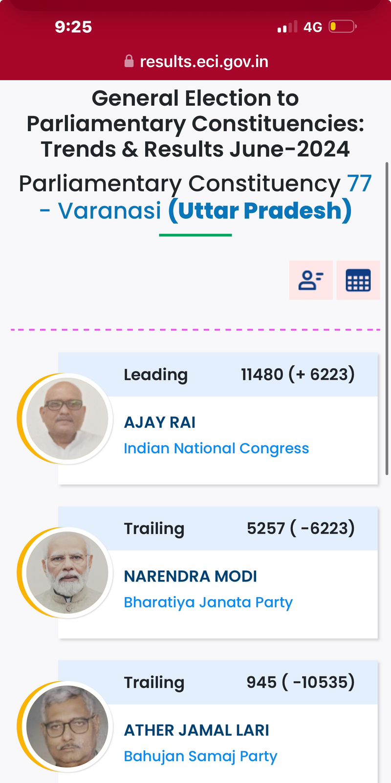 Narendra Modi Trails From Varanasi In Early Trends Of ECI Data, Congress' Ajay Rai To Become Giant Slayer?