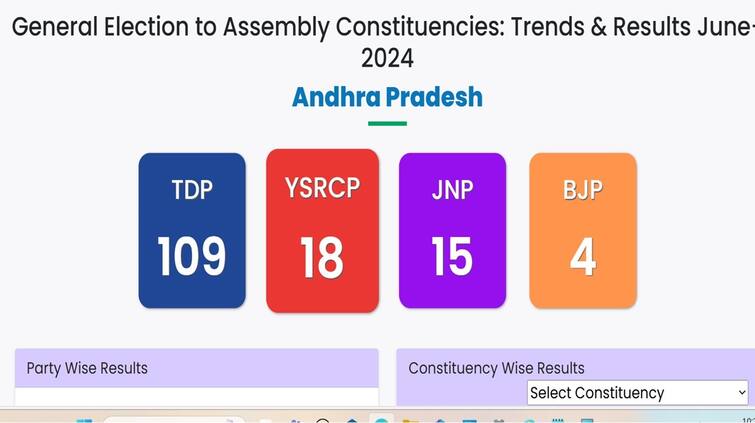 Andhra Pradesh Assembly Election Results 2024 AP Ministers Losers List and Counting Updates in Telugu AP Assembly Results 2024: వైసీపీలో మంత్రులకు భారీ స్ట్రోక్‌- ఓటమి దిశగా వెళ్తున్న మంత్రులు వీళ్లే