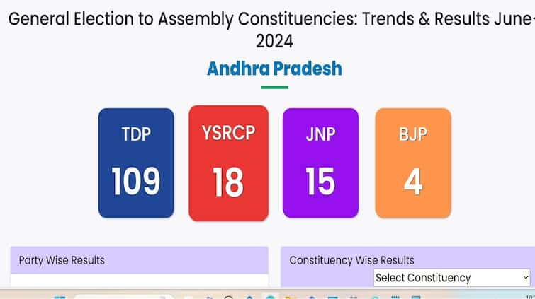 Andhra Pradesh Assembly Election Results 2024 Ap Ministers Losers List And Counting Updates In 3579