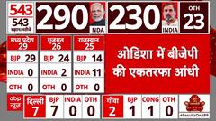 Lok Sabha Election 2024 Result: Odisha में BJP की हो सकती है बड़ी जीत..21 में से 18 सीटों पर आगे