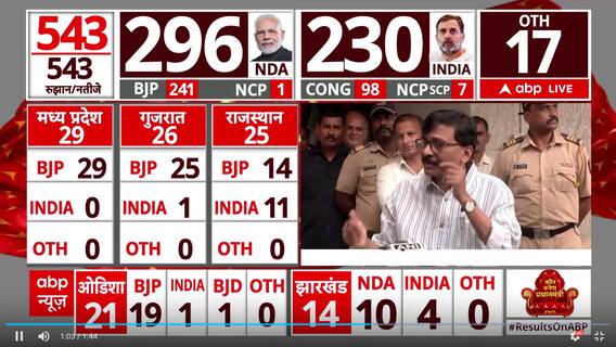 Election Results 2024: Sanjay Raut Claims 'BJP's Seat Will decline by evening' | ABP News