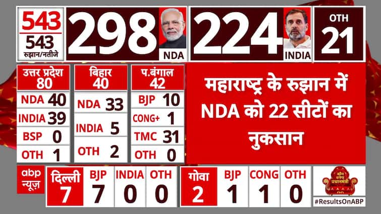 Lok Sabha Election Results 2024: NDA Lags Behind With 22 Seats In Maharashtra In Early Trends | ABP News