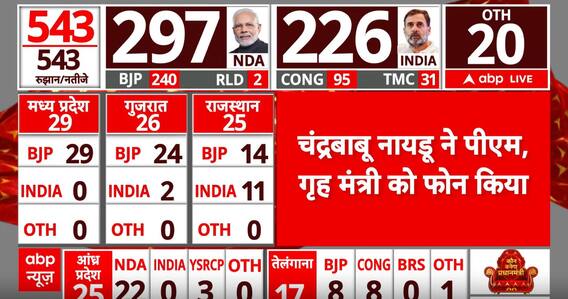 Lok Sabha Election 2024 Result : चंद्रबाबू नायडू के संपर्क में MK Stalin- सूत्र | ABP News
