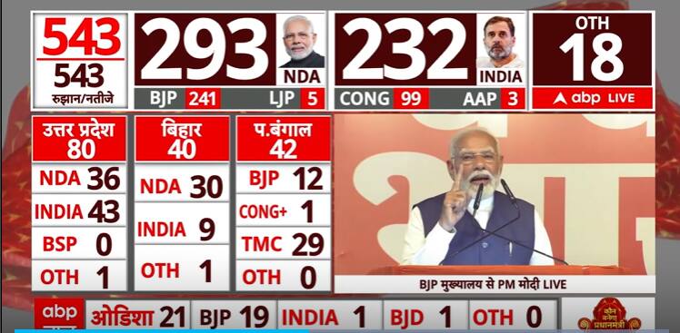 Election Outcome 2024: ‘Nation Will Write New Chapter Of Large Choices’, Says PM Modi | ABP Information