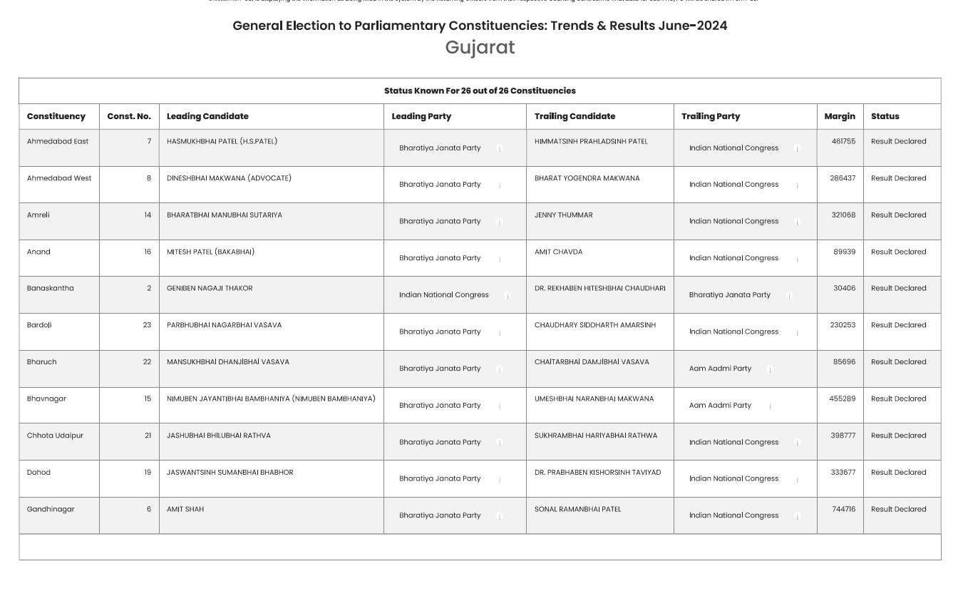 Gujarat Lok Sabha Elections Results: ગુજરાતની તમામ સીટનું પરિણામ જાહેર, જાણો કઈ સીટ પરથી કોણે કેટલી લીડથી જીત્યું