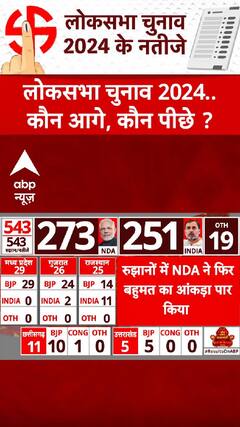 Lok Sabha Election 2024 Result: रुझानों में NDA ने फिर बहुमत का आंकड़ा पार किया | ABP Shorts